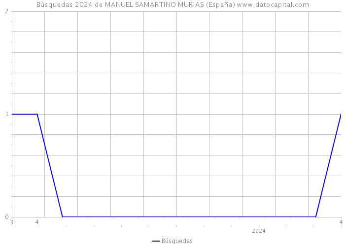 Búsquedas 2024 de MANUEL SAMARTINO MURIAS (España) 