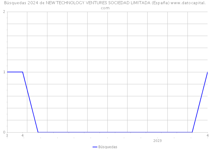 Búsquedas 2024 de NEW TECHNOLOGY VENTURES SOCIEDAD LIMITADA (España) 