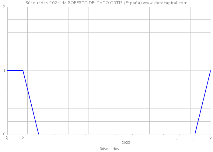 Búsquedas 2024 de ROBERTO DELGADO ORTIZ (España) 