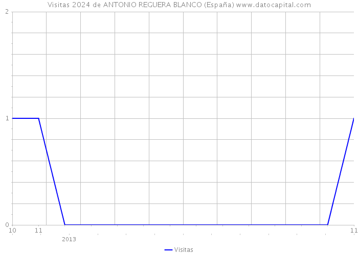 Visitas 2024 de ANTONIO REGUERA BLANCO (España) 