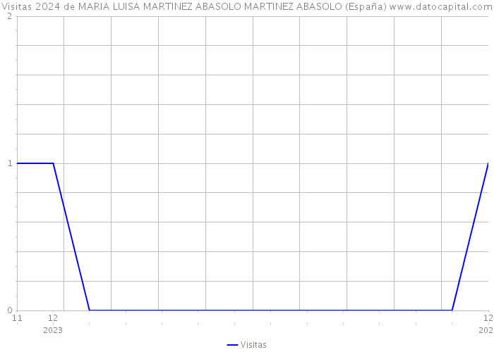Visitas 2024 de MARIA LUISA MARTINEZ ABASOLO MARTINEZ ABASOLO (España) 
