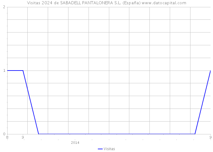 Visitas 2024 de SABADELL PANTALONERA S.L. (España) 