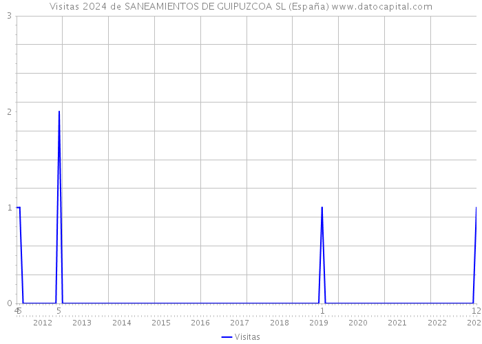 Visitas 2024 de SANEAMIENTOS DE GUIPUZCOA SL (España) 