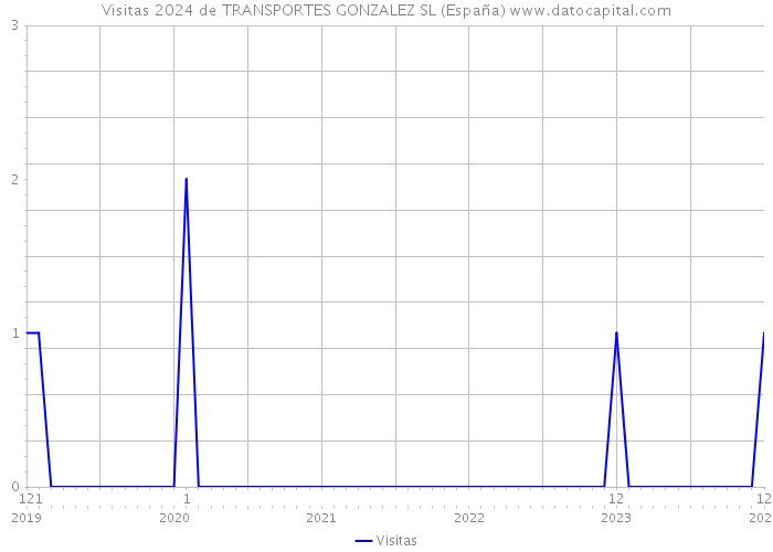 Visitas 2024 de TRANSPORTES GONZALEZ SL (España) 