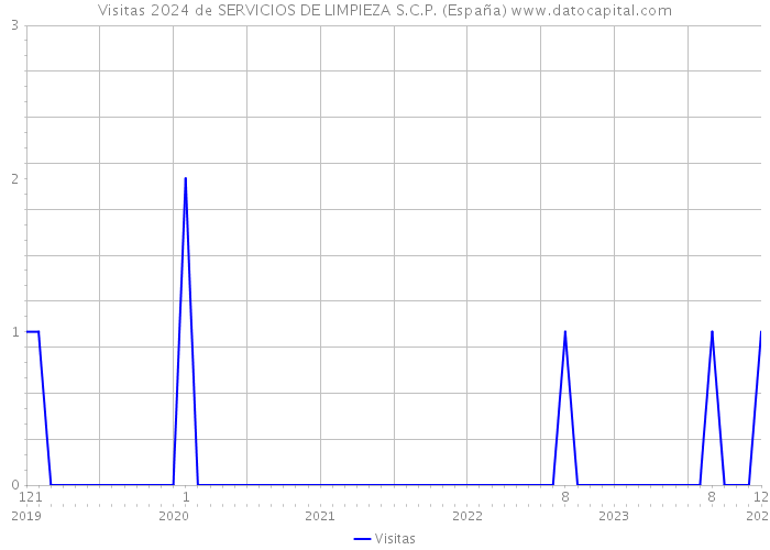 Visitas 2024 de SERVICIOS DE LIMPIEZA S.C.P. (España) 