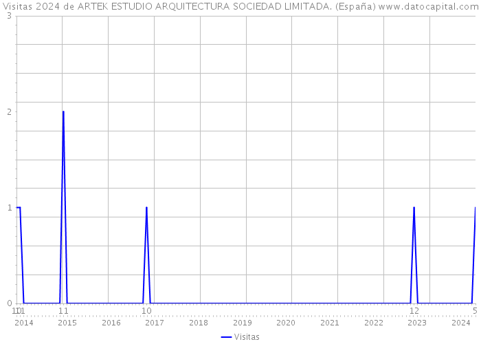 Visitas 2024 de ARTEK ESTUDIO ARQUITECTURA SOCIEDAD LIMITADA. (España) 