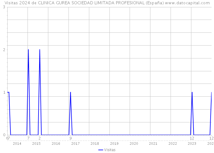 Visitas 2024 de CLINICA GUREA SOCIEDAD LIMITADA PROFESIONAL (España) 