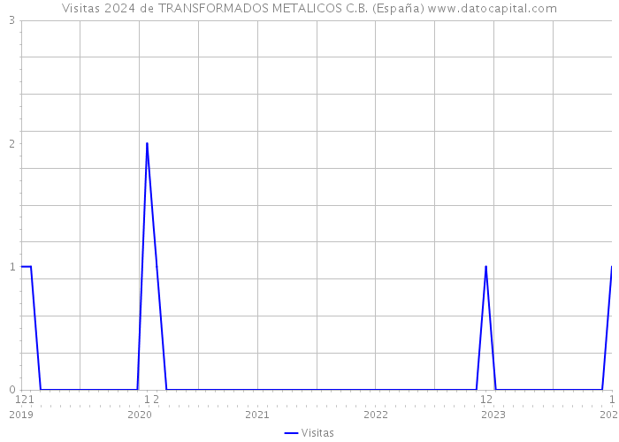 Visitas 2024 de TRANSFORMADOS METALICOS C.B. (España) 