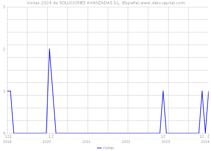 Visitas 2024 de SOLUCIONES AVANZADAS S.L. (España) 