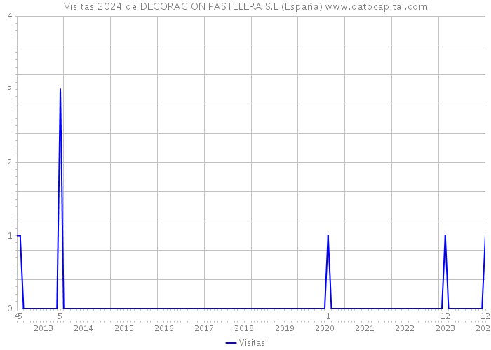 Visitas 2024 de DECORACION PASTELERA S.L (España) 