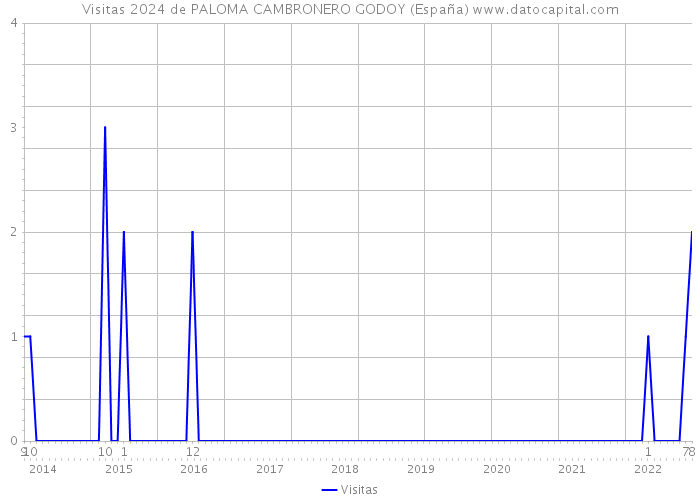 Visitas 2024 de PALOMA CAMBRONERO GODOY (España) 