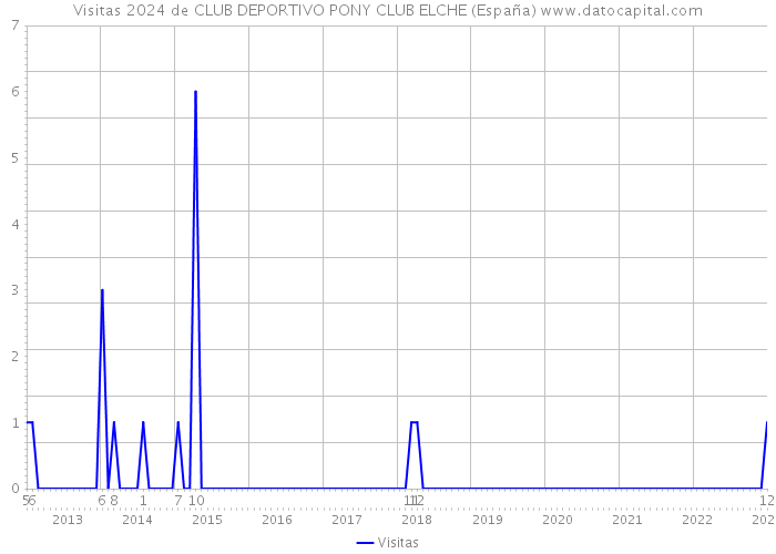 Visitas 2024 de CLUB DEPORTIVO PONY CLUB ELCHE (España) 