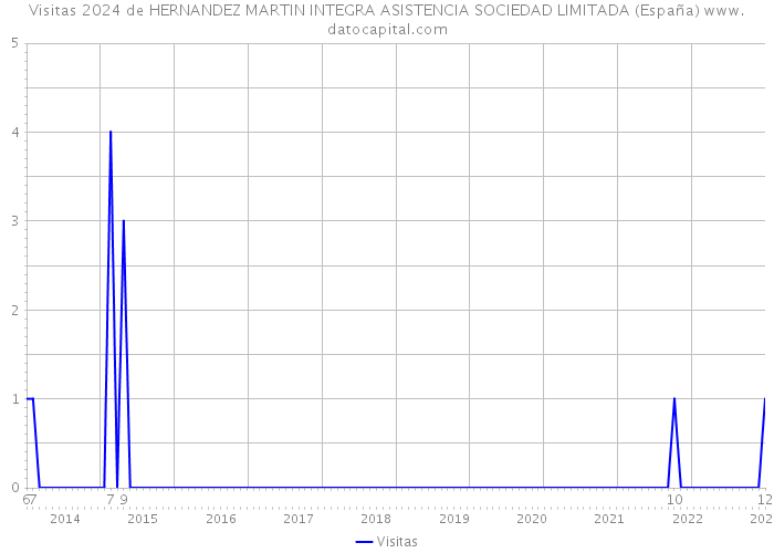 Visitas 2024 de HERNANDEZ MARTIN INTEGRA ASISTENCIA SOCIEDAD LIMITADA (España) 