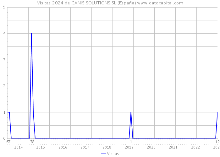 Visitas 2024 de GANIS SOLUTIONS SL (España) 