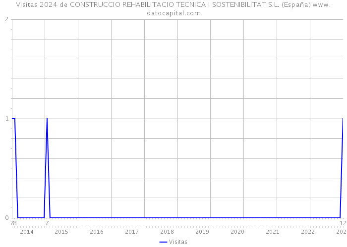 Visitas 2024 de CONSTRUCCIO REHABILITACIO TECNICA I SOSTENIBILITAT S.L. (España) 