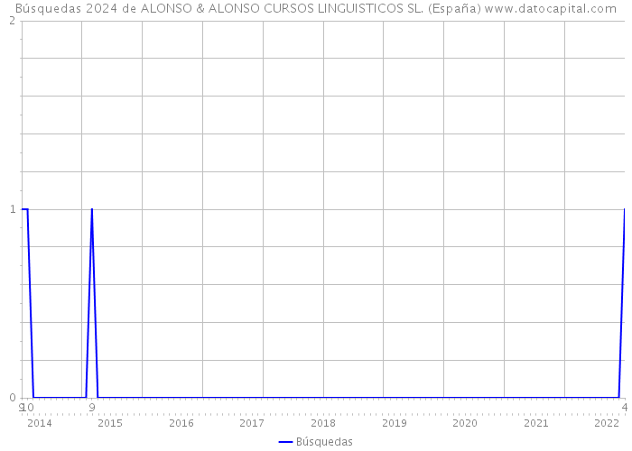 Búsquedas 2024 de ALONSO & ALONSO CURSOS LINGUISTICOS SL. (España) 