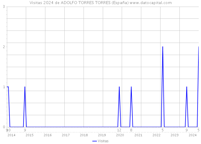 Visitas 2024 de ADOLFO TORRES TORRES (España) 