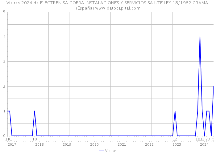 Visitas 2024 de ELECTREN SA COBRA INSTALACIONES Y SERVICIOS SA UTE LEY 18/1982 GRAMA (España) 
