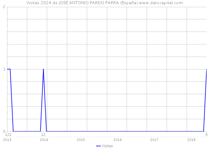 Visitas 2024 de JOSE ANTONIO PARDO PARRA (España) 