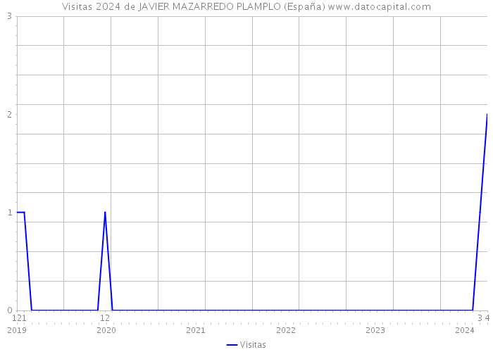 Visitas 2024 de JAVIER MAZARREDO PLAMPLO (España) 