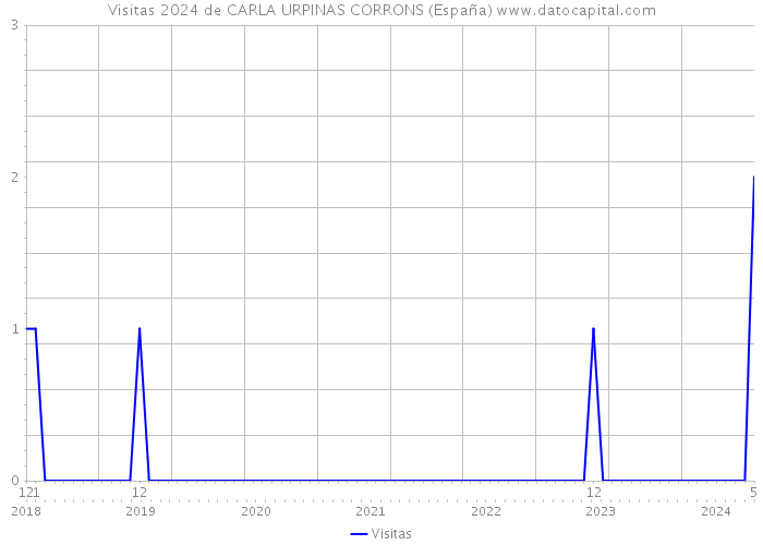 Visitas 2024 de CARLA URPINAS CORRONS (España) 