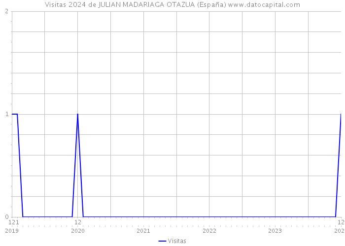 Visitas 2024 de JULIAN MADARIAGA OTAZUA (España) 
