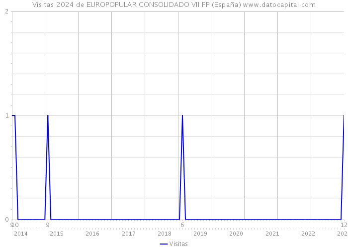 Visitas 2024 de EUROPOPULAR CONSOLIDADO VII FP (España) 