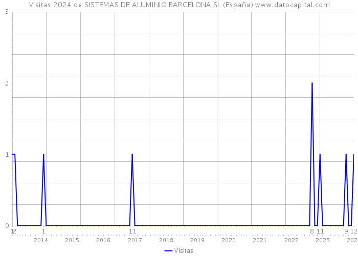 Visitas 2024 de SISTEMAS DE ALUMINIO BARCELONA SL (España) 