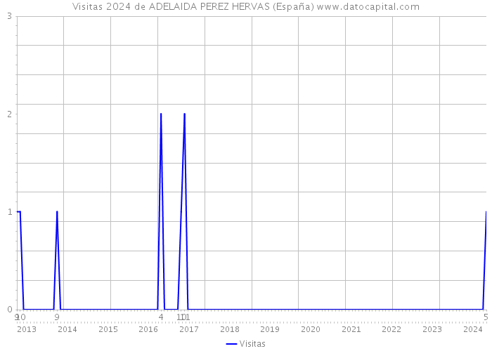 Visitas 2024 de ADELAIDA PEREZ HERVAS (España) 