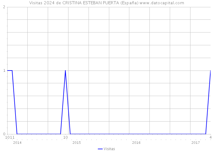 Visitas 2024 de CRISTINA ESTEBAN PUERTA (España) 