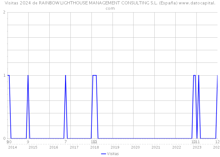 Visitas 2024 de RAINBOW LIGHTHOUSE MANAGEMENT CONSULTING S.L. (España) 