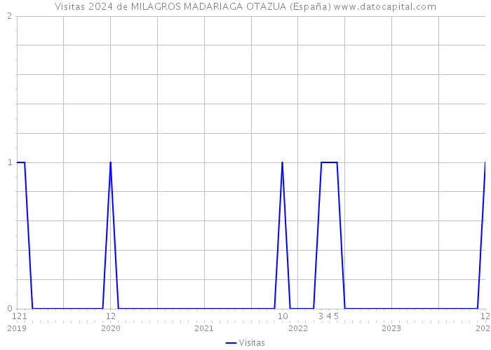 Visitas 2024 de MILAGROS MADARIAGA OTAZUA (España) 