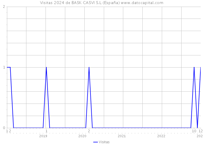 Visitas 2024 de BASK CASVI S.L (España) 