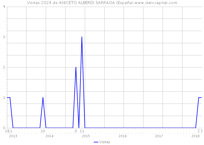 Visitas 2024 de ANICETO ALBERDI SARRAOA (España) 