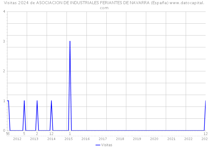 Visitas 2024 de ASOCIACION DE INDUSTRIALES FERIANTES DE NAVARRA (España) 
