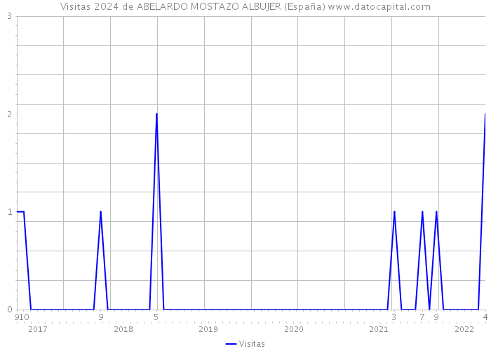 Visitas 2024 de ABELARDO MOSTAZO ALBUJER (España) 