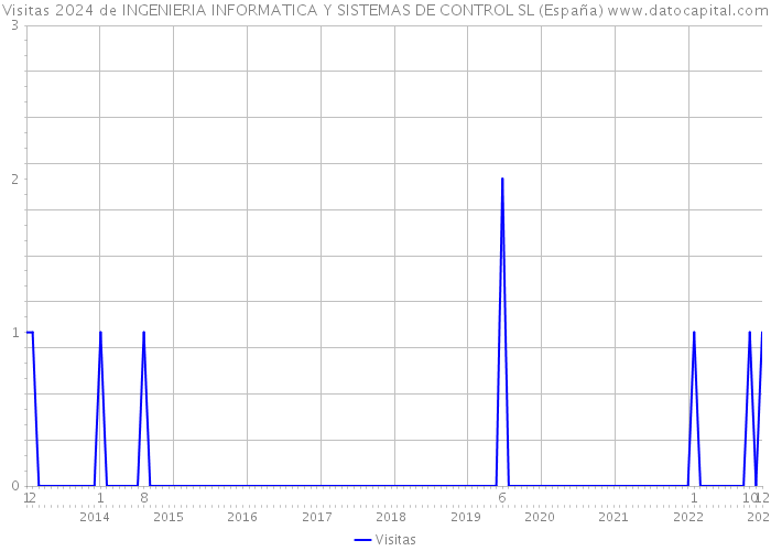 Visitas 2024 de INGENIERIA INFORMATICA Y SISTEMAS DE CONTROL SL (España) 
