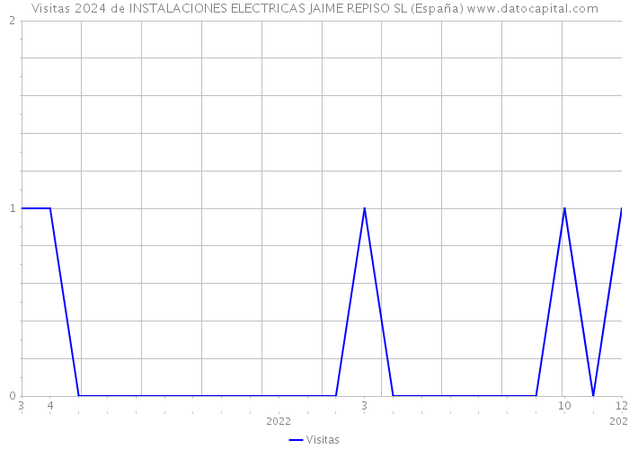 Visitas 2024 de INSTALACIONES ELECTRICAS JAIME REPISO SL (España) 