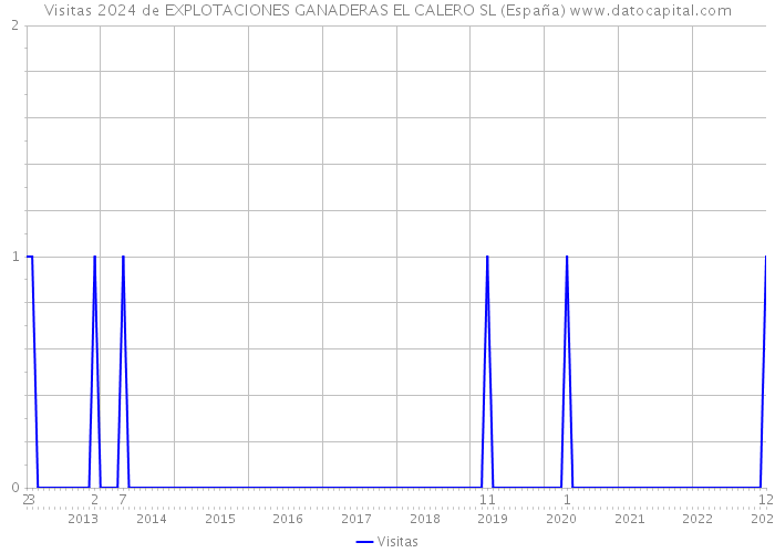 Visitas 2024 de EXPLOTACIONES GANADERAS EL CALERO SL (España) 