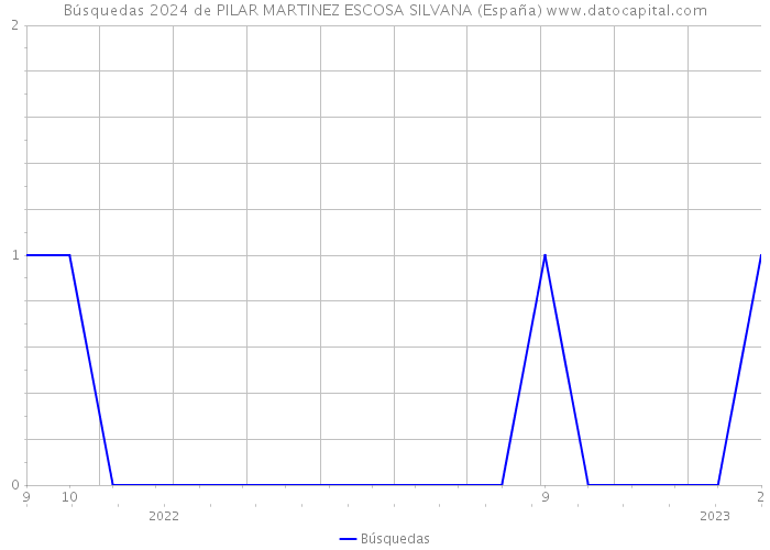 Búsquedas 2024 de PILAR MARTINEZ ESCOSA SILVANA (España) 