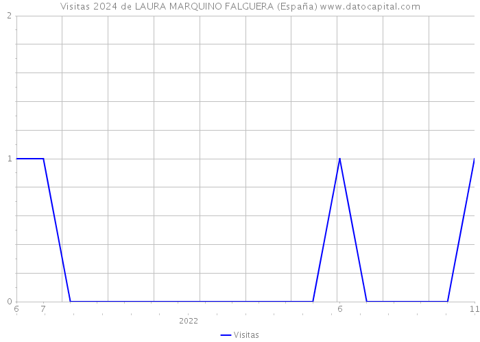 Visitas 2024 de LAURA MARQUINO FALGUERA (España) 