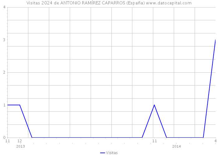 Visitas 2024 de ANTONIO RAMÍREZ CAPARROS (España) 