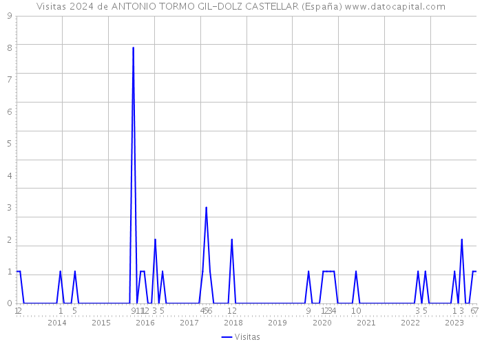 Visitas 2024 de ANTONIO TORMO GIL-DOLZ CASTELLAR (España) 