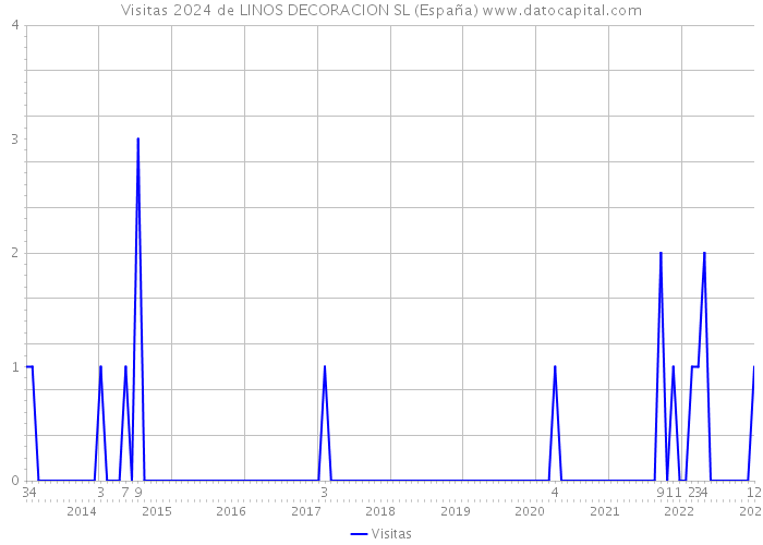 Visitas 2024 de LINOS DECORACION SL (España) 