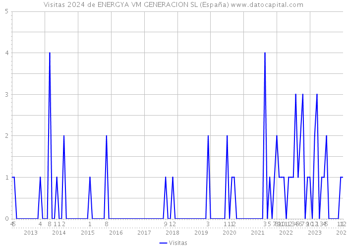 Visitas 2024 de ENERGYA VM GENERACION SL (España) 
