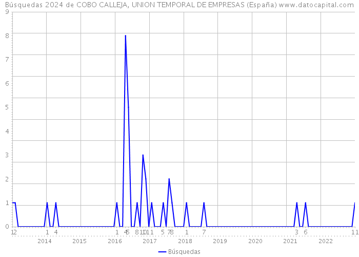 Búsquedas 2024 de COBO CALLEJA, UNION TEMPORAL DE EMPRESAS (España) 
