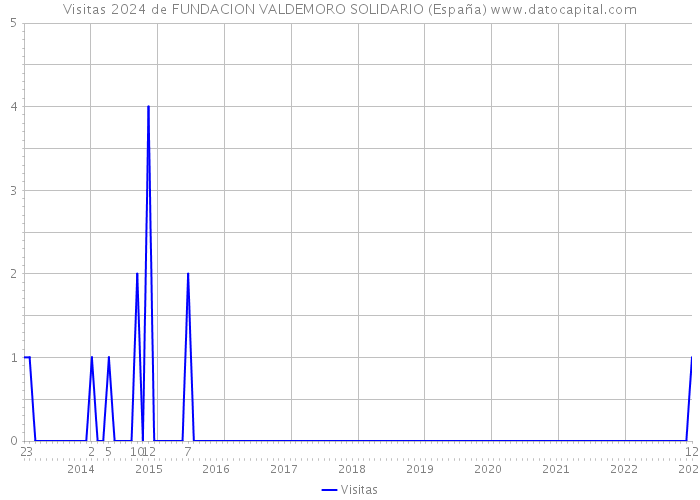 Visitas 2024 de FUNDACION VALDEMORO SOLIDARIO (España) 