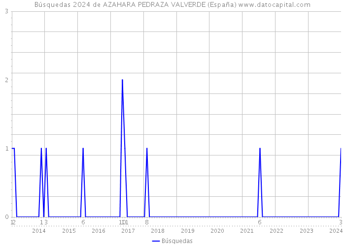 Búsquedas 2024 de AZAHARA PEDRAZA VALVERDE (España) 