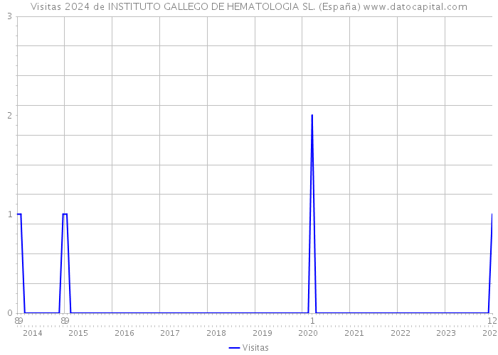 Visitas 2024 de INSTITUTO GALLEGO DE HEMATOLOGIA SL. (España) 