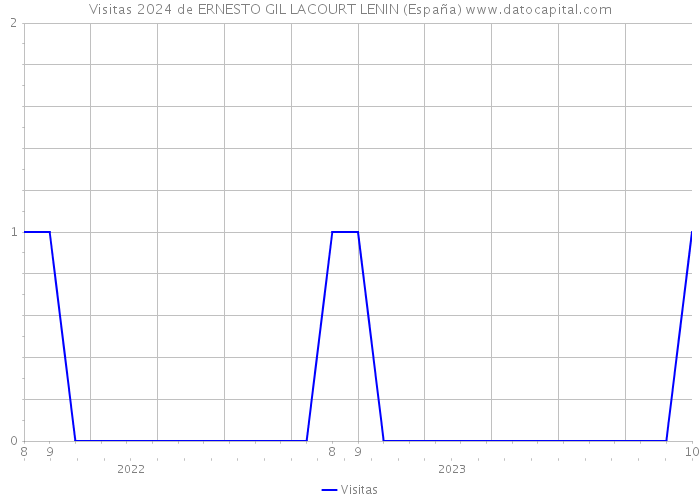 Visitas 2024 de ERNESTO GIL LACOURT LENIN (España) 